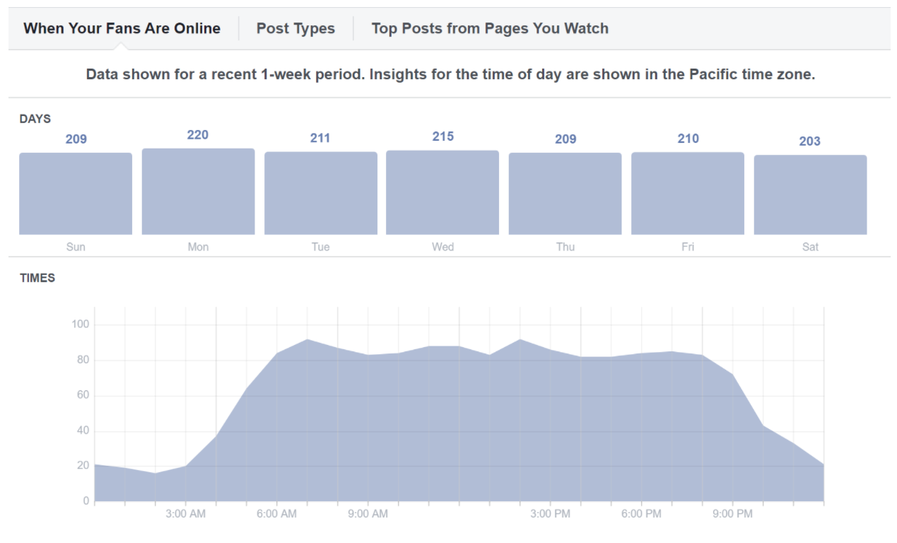 an example of facebook distribution score